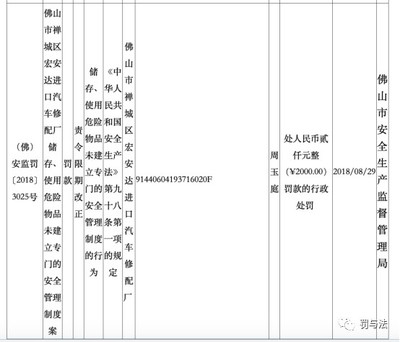 佛山市禪城區宏安達進口汽車修配廠因未建立安全管理制度被處罰